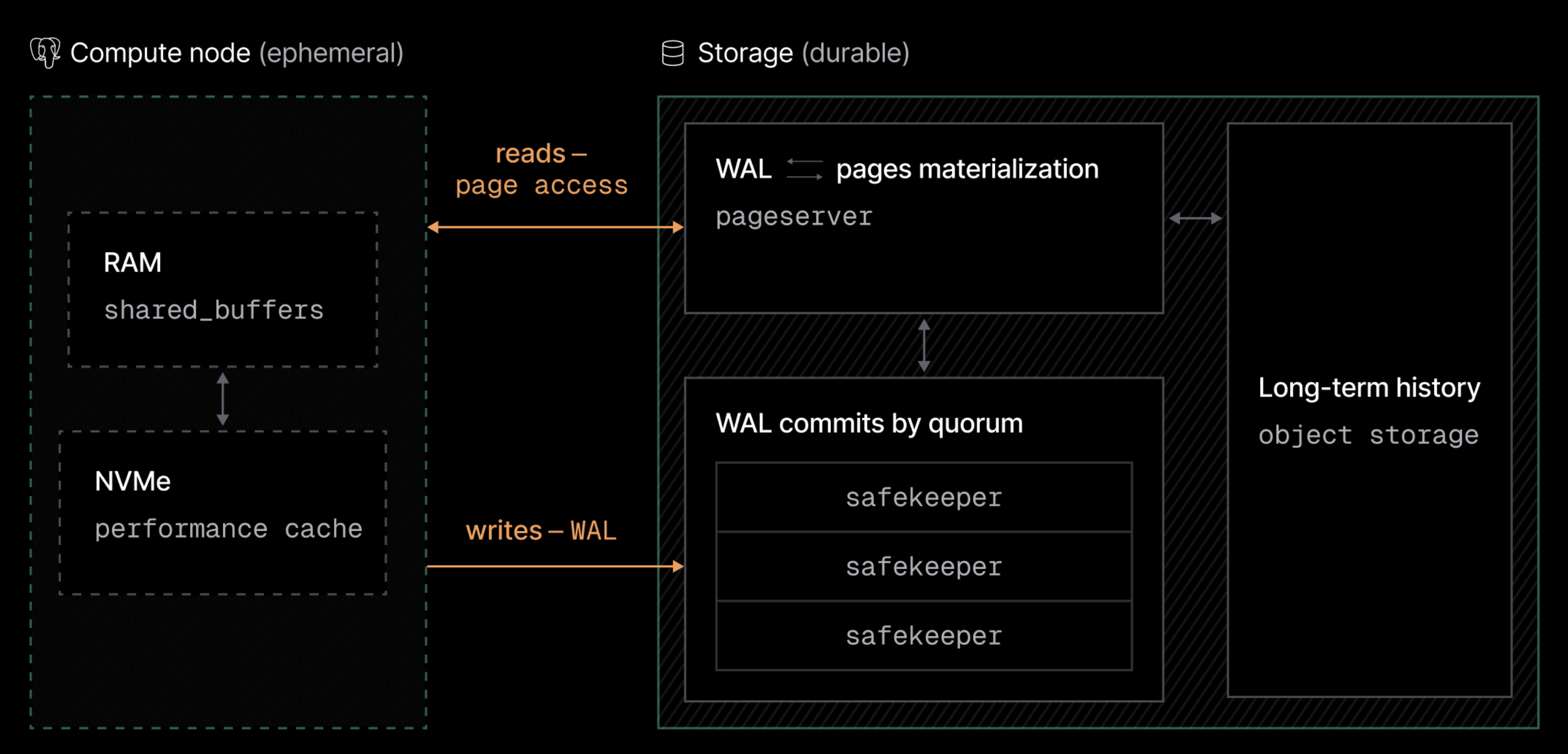 Lakebase architecture overview