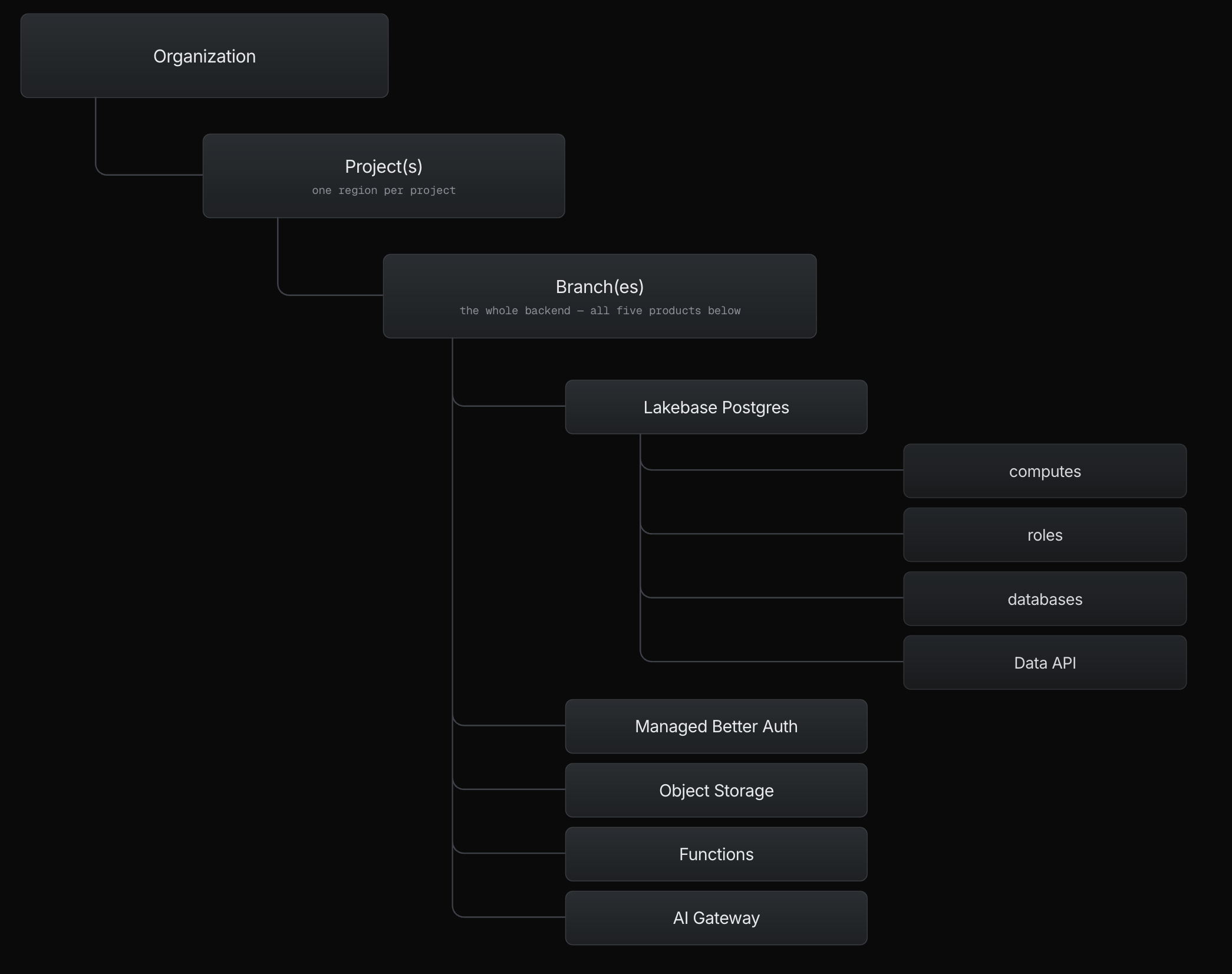 Tree diagram of the Neon object model. An organization contains projects (one region per project). A project contains branches. A branch holds five services: Lakebase Postgres, Managed Better Auth, Object Storage, Functions, and the AI Gateway. Lakebase Postgres has four children: computes, roles, databases, and the Data API.