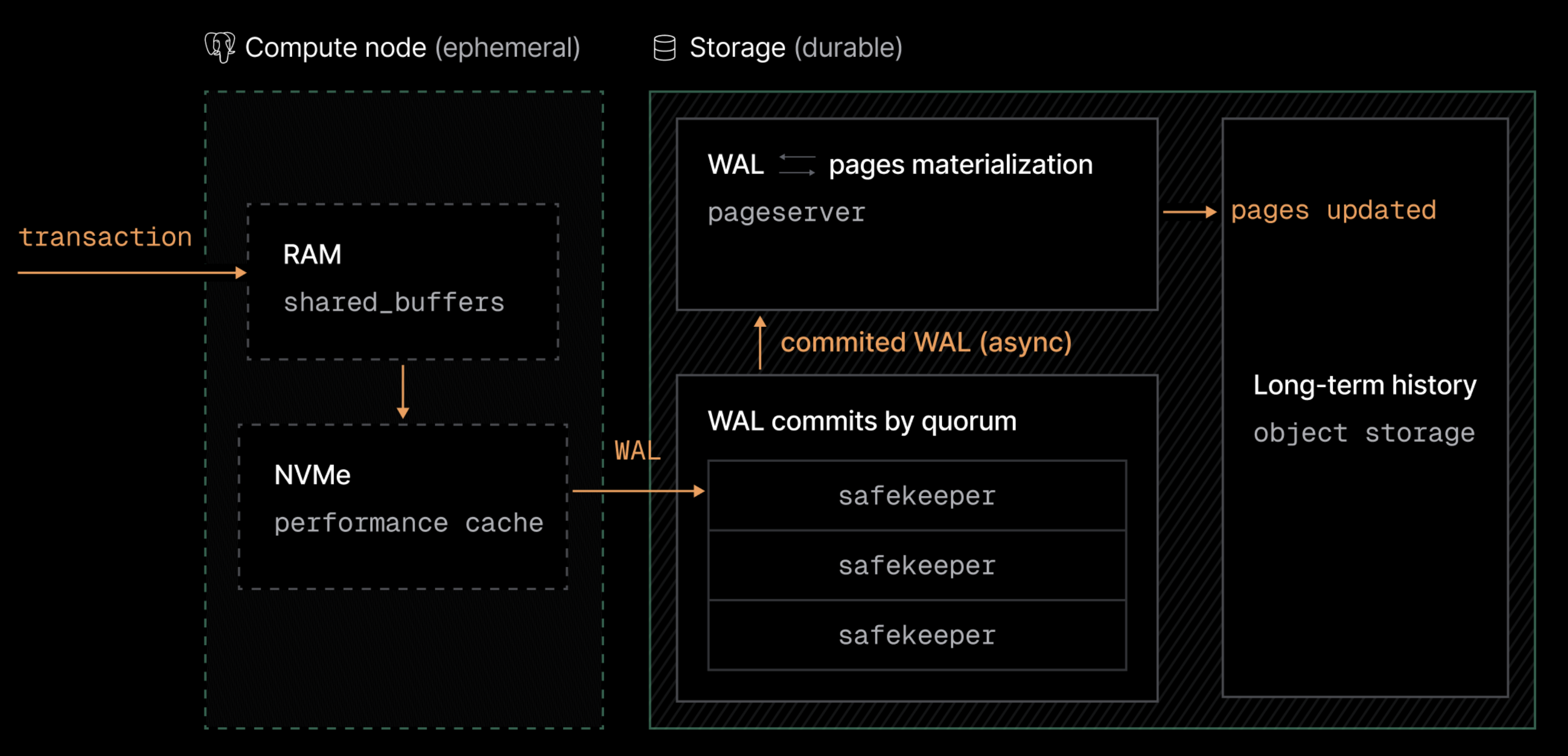 Write path in Lakebase Postgres