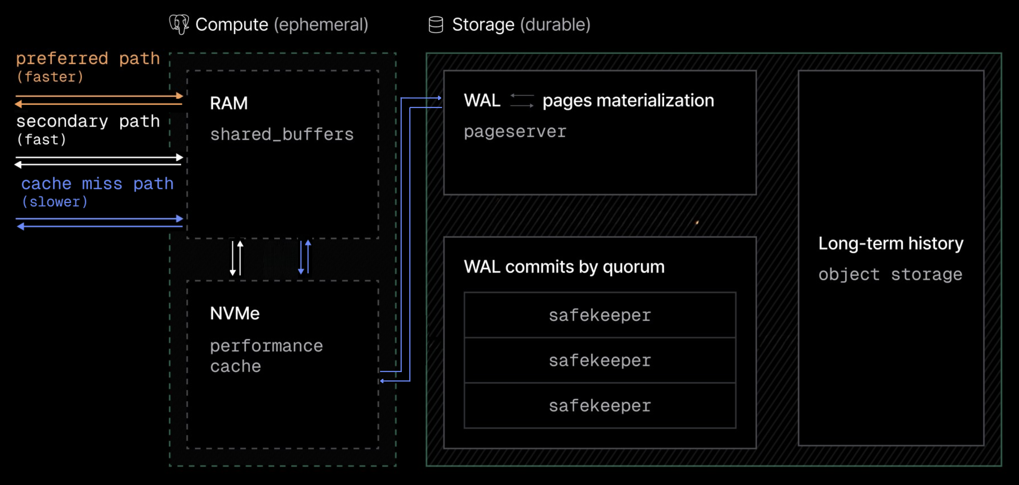 Read path in Lakebase Postgres